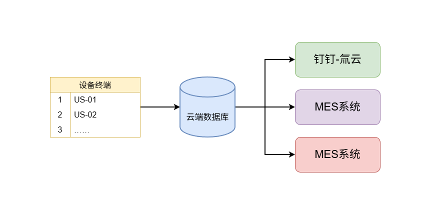 多平台数据同步